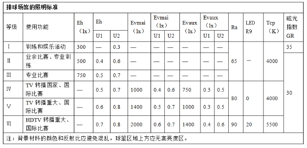 排球場的照明標(biāo)準(zhǔn)值